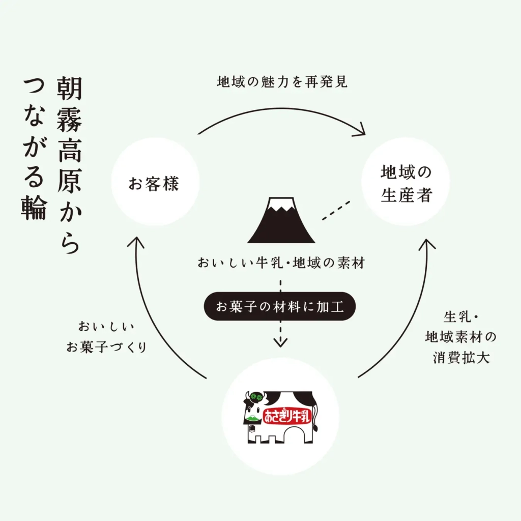 朝霧高原的地經濟良好循環