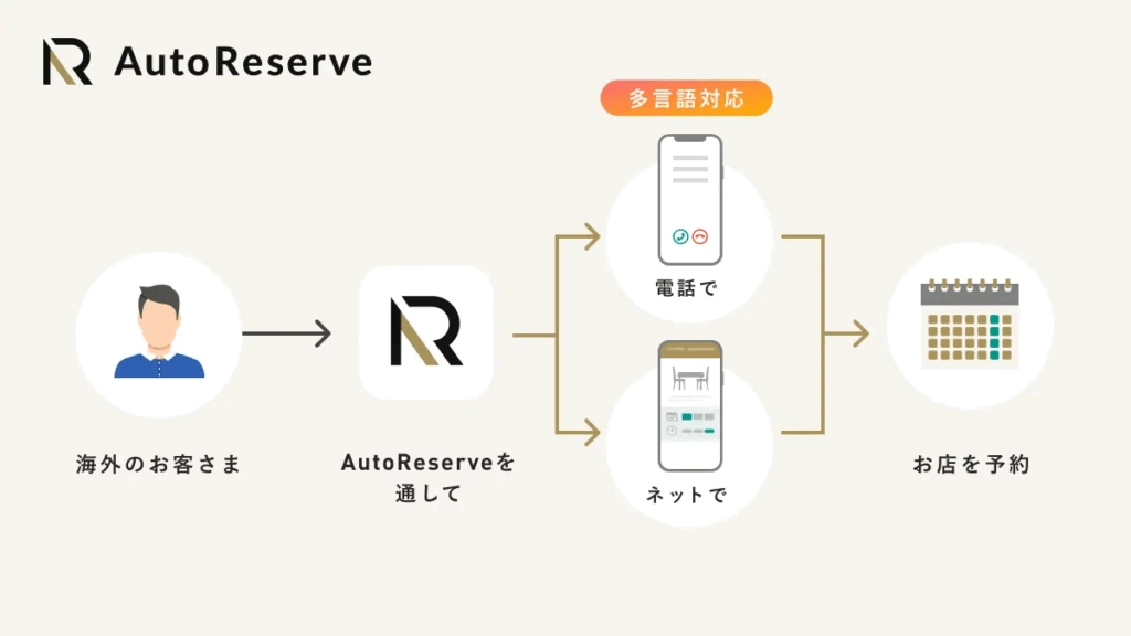 日本餐廳預約網站 AutoReserve 訂位流程